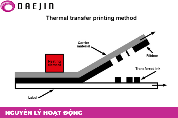 Nguyên lý hoạt động của công nghệ in chuyển nhiệt